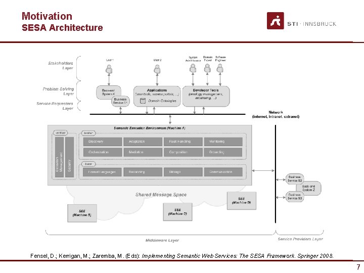 Motivation SESA Architecture Fensel, D. ; Kerrigan, M. ; Zaremba, M. (Eds): Implementing Semantic