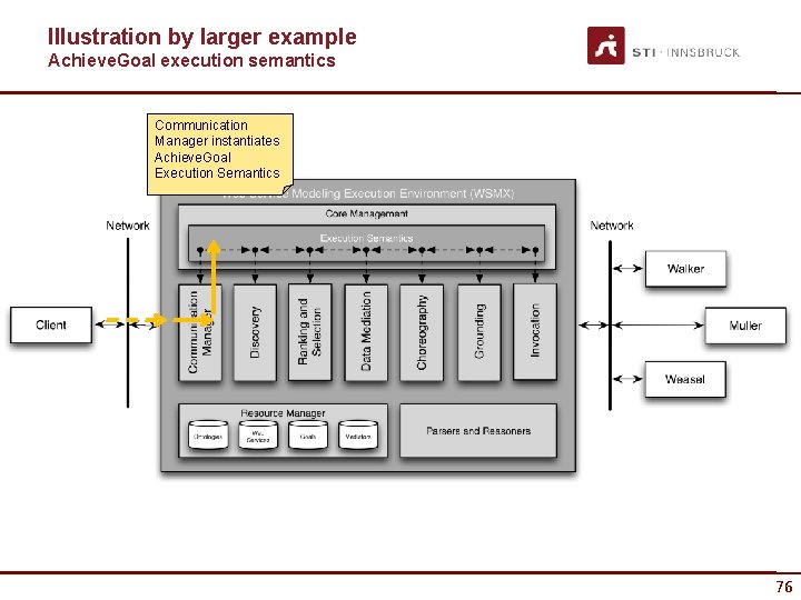 Illustration by larger example Achieve. Goal execution semantics Communication Manager instantiates Achieve. Goal Execution