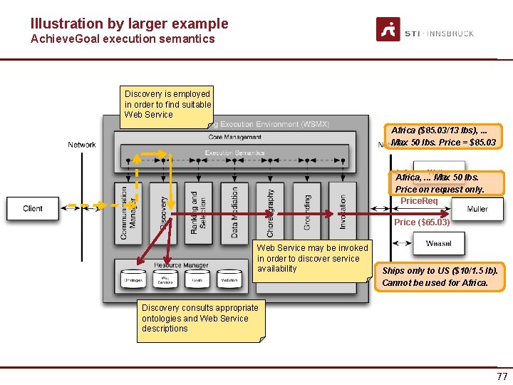 Illustration by larger example Achieve. Goal execution semantics Discovery is employed in order to