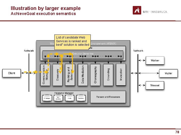 Illustration by larger example Achieve. Goal execution semantics List of candidate Web Services is