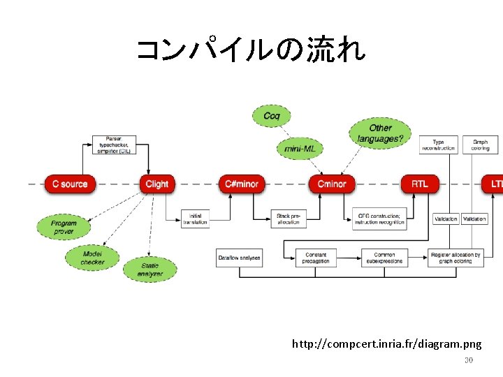 コンパイルの流れ http: //compcert. inria. fr/diagram. png 30 