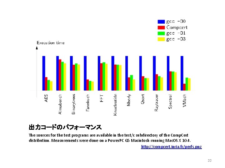 出力コードのパフォーマンス The sources for the test programs are available in the test/c subdirectory of