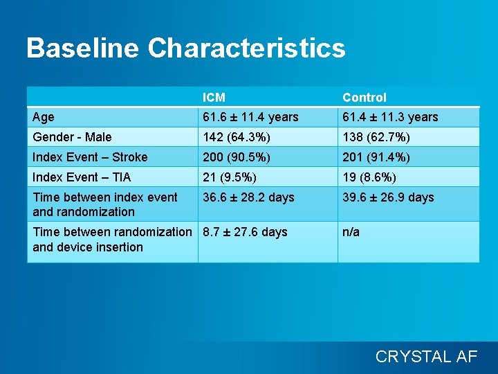 Baseline Characteristics ICM Control Age 61. 6 ± 11. 4 years 61. 4 ±