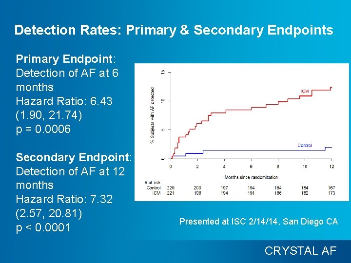 Detection Rates: Primary & Secondary Endpoints Primary Endpoint: Detection of AF at 6 months