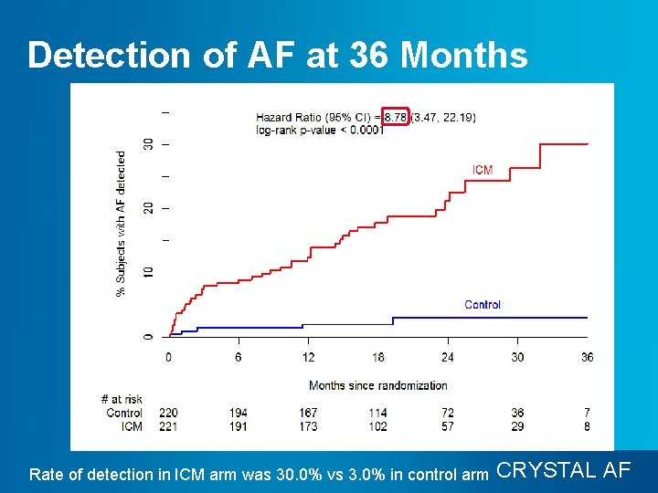 Detection of AF at 36 Months Rate of detection in ICM arm was 30.