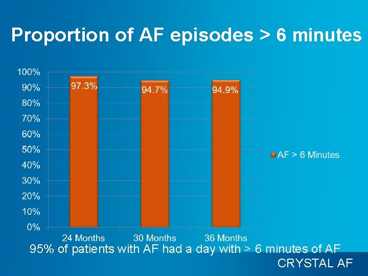 Proportion of AF episodes > 6 minutes 95% of patients with AF had a
