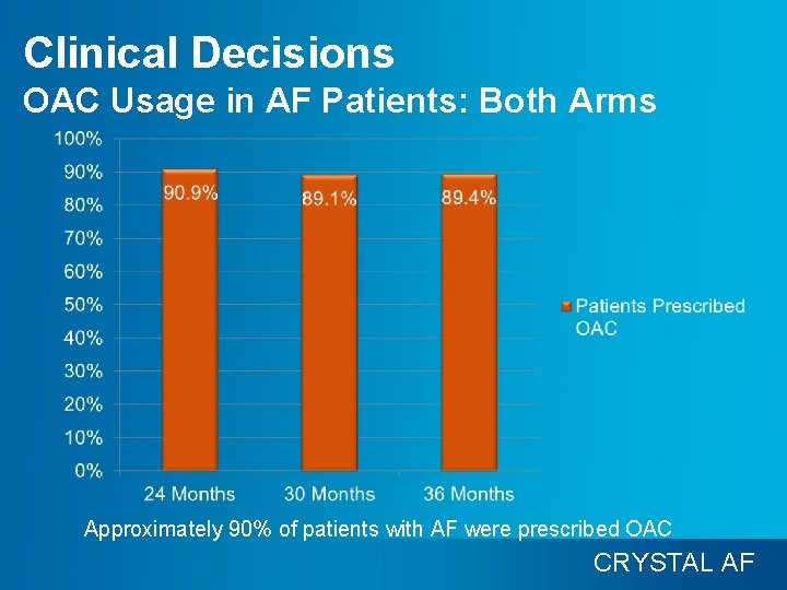 Clinical Decisions OAC Usage in AF Patients: Both Arms Approximately 90% of patients with
