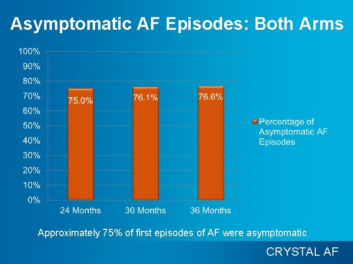 Asymptomatic AF Episodes: Both Arms Approximately 75% of first episodes of AF were asymptomatic
