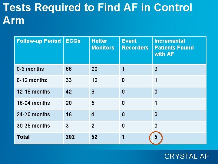 Tests Required to Find AF in Control Arm Follow-up Period ECGs Holter Monitors Event