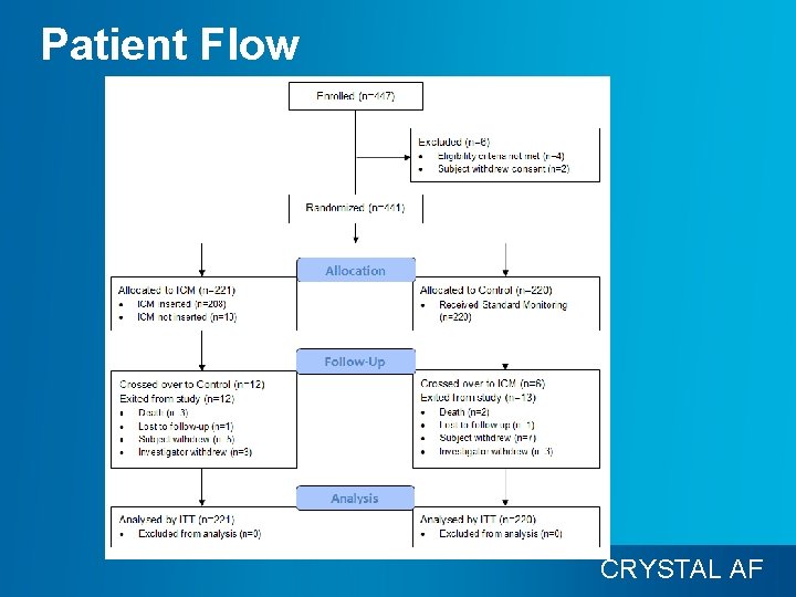 Patient Flow CRYSTAL AF 