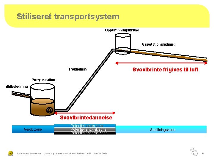 Stiliseret transportsystem Oppumpningsbrønd Gravitationsledning Trykledning Svovlbrinte frigives til luft Pumpestation Tilløbsledning Svovlbrintedannelse Aerob zone