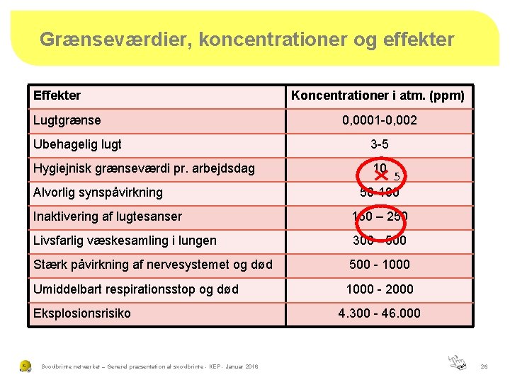 Grænseværdier, koncentrationer og effekter Effekter Lugtgrænse Koncentrationer i atm. (ppm) 0, 0001 -0, 002