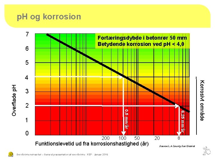 p. H og korrosion 7 6 Fortæringsdybde i betonrør 50 mm Betydende korrosion ved