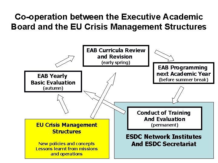 Co-operation between the Executive Academic Board and the EU Crisis Management Structures EAB Curricula
