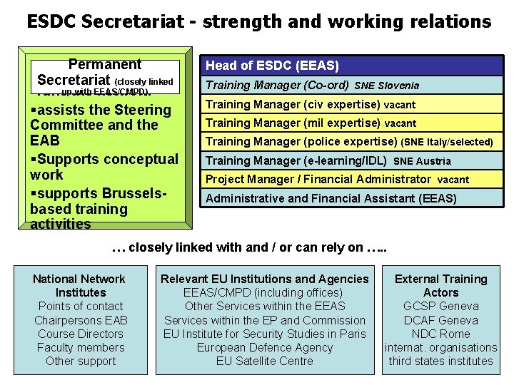ESDC Secretariat - strength and working relations Permanent Secretariat (closely linked with EEAS/CMPD) §runsupthe