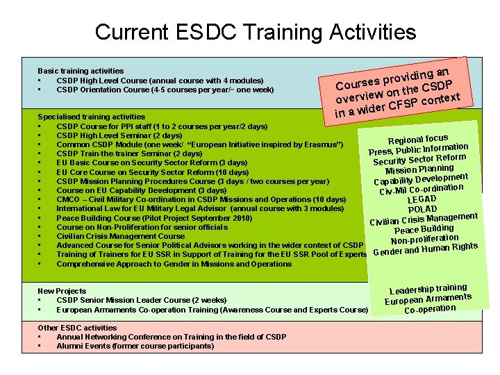 Current ESDC Training Activities Basic training activities • CSDP High Level Course (annual course