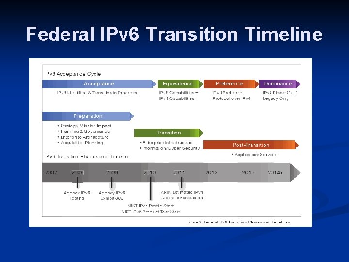 Federal IPv 6 Transition Timeline 
