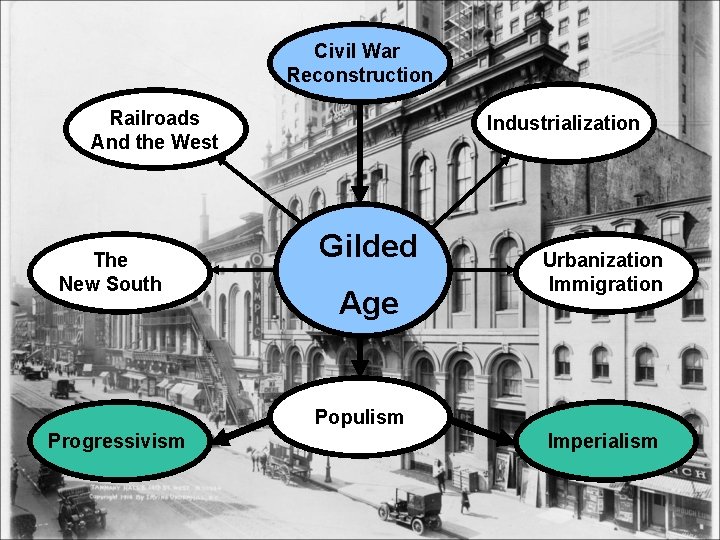 Civil War Reconstruction Railroads And the West The New South Industrialization Gilded Age Urbanization