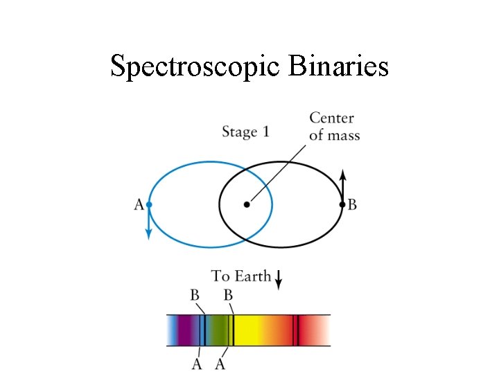 Spectroscopic Binaries 