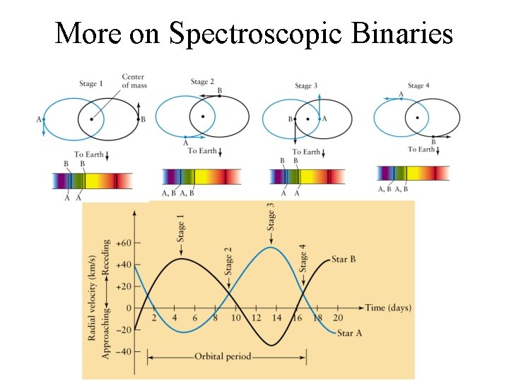 More on Spectroscopic Binaries 