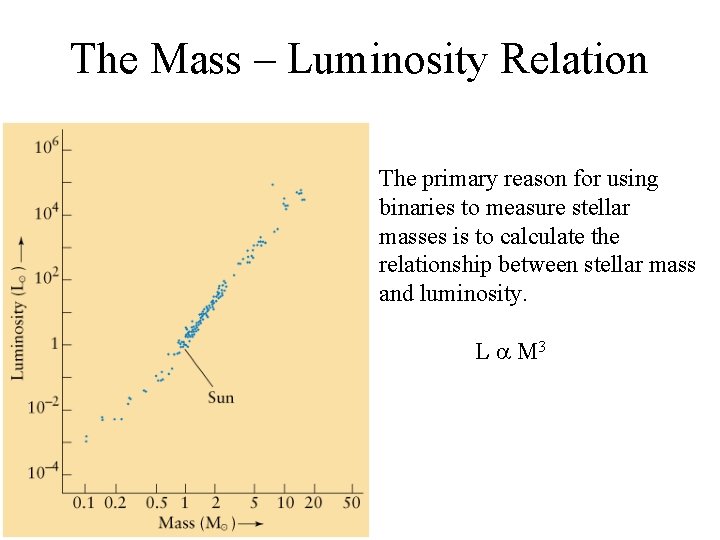 The Mass – Luminosity Relation The primary reason for using binaries to measure stellar