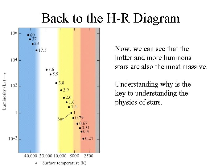 Back to the H-R Diagram Now, we can see that the hotter and more