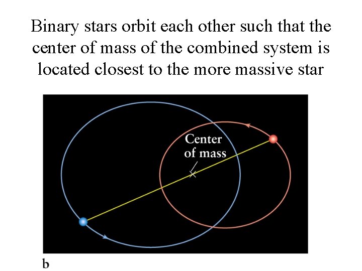 Binary stars orbit each other such that the center of mass of the combined