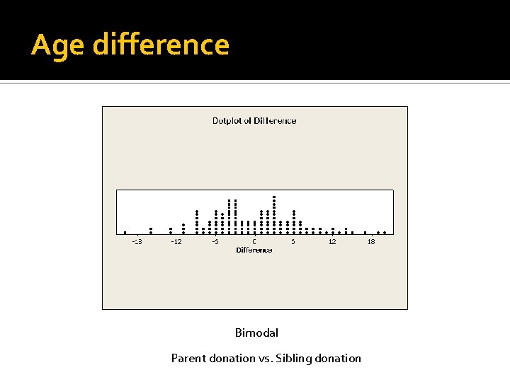 Age difference Bimodal Parent donation vs. Sibling donation 