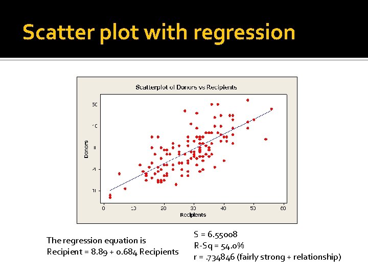 Scatter plot with regression The regression equation is Recipient = 8. 89 + 0.