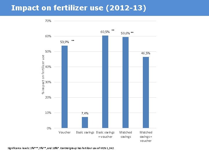 Impact on fertilizer use (2012 -13) 70% 60, 5% ** 60% 59, 6% **