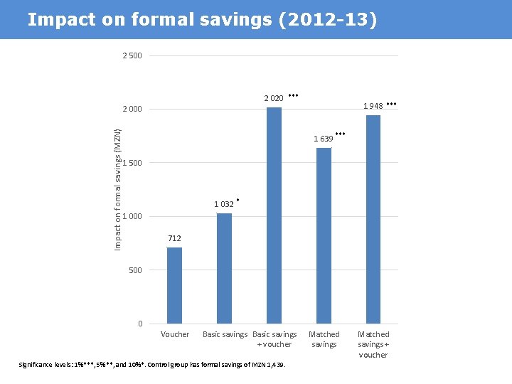 Impact on formal savings (2012 -13) 2 500 2 020 *** 1 948 ***