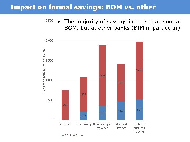 Impact on formal savings: BOM vs. other 2 500 • The majority of savings