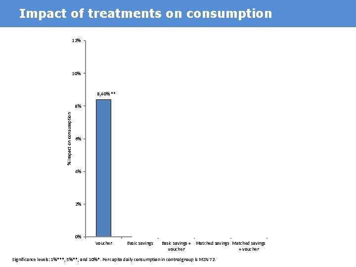 Impact of treatments on consumption 12% 9, 90% ** 10% 9, 10% ** 8,