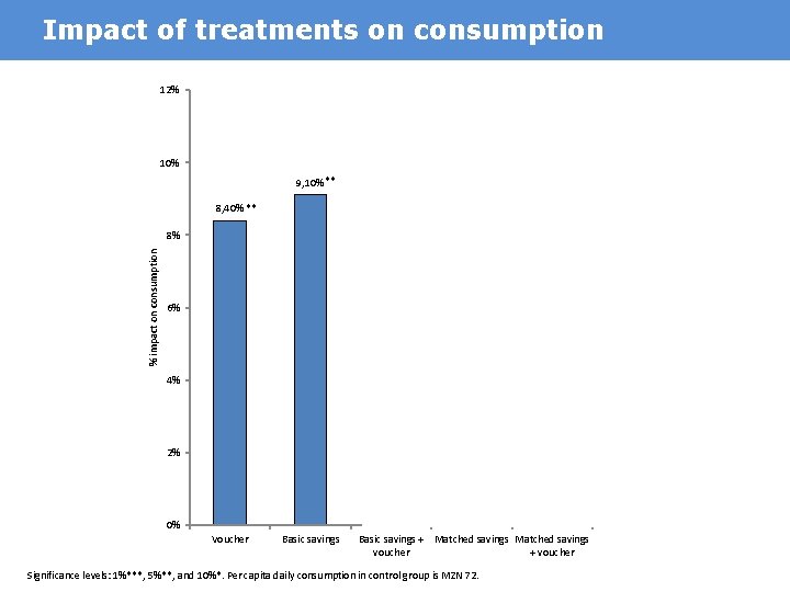 Impact of treatments on consumption 12% 9, 90% ** 10% 9, 10% ** 8,