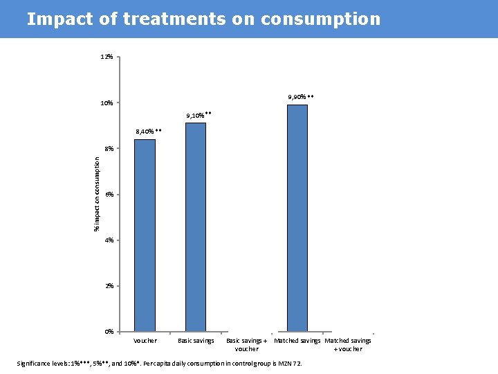 Impact of treatments on consumption 12% 9, 90% ** 10% 9, 10% ** 8,