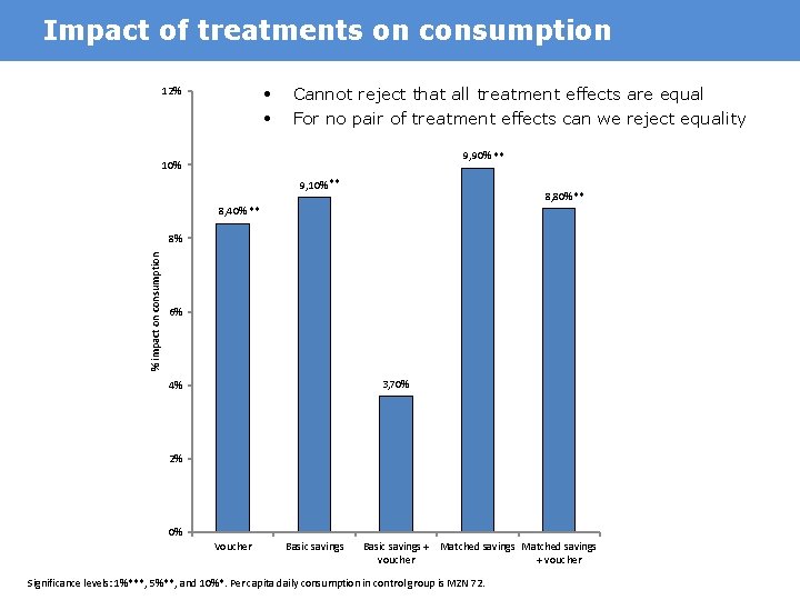 Impact of treatments on consumption • • 12% Cannot reject that all treatment effects