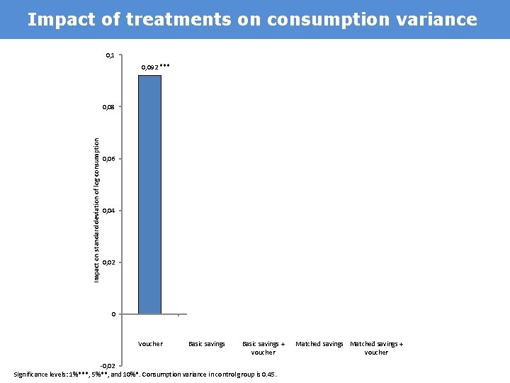 Impact of treatments on consumption variance 0, 1 0, 092 *** Impact on standard