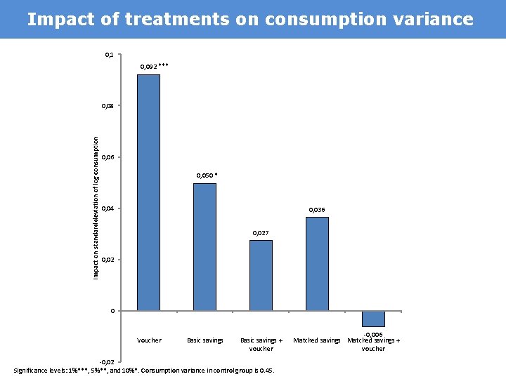 Impact of treatments on consumption variance 0, 1 0, 092 *** Impact on standard