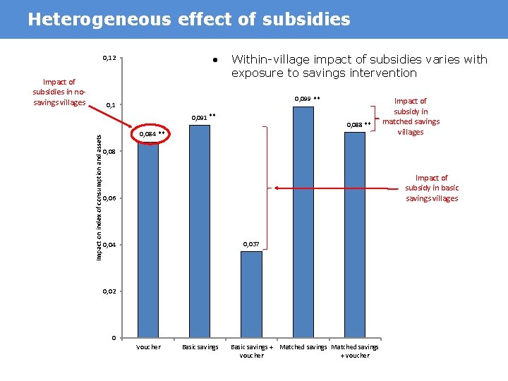 Heterogeneous effect of subsidies • 0, 12 Impact of subsidies in nosavings villages Within-village