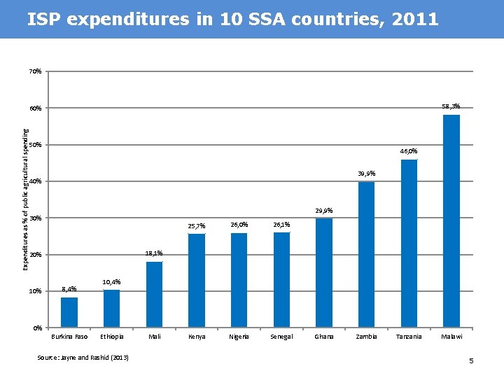 ISP expenditures in 10 SSA countries, 2011 70% 58, 3% Expenditures as % of