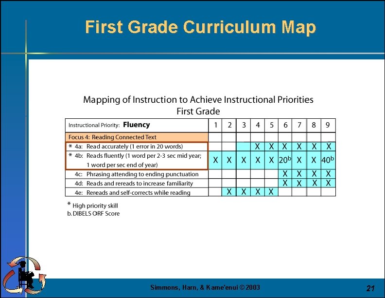 First Grade Curriculum Map Simmons, Harn, & Kame'enui © 2003 21 