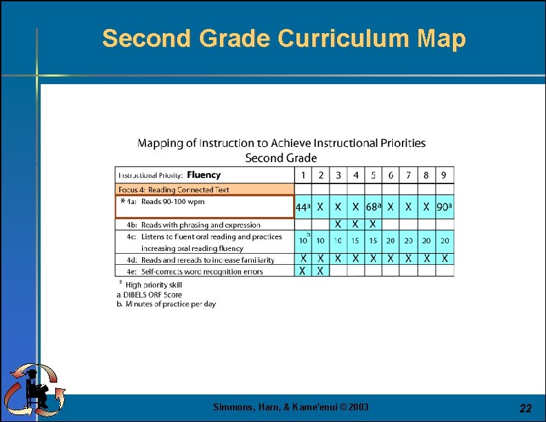 Second Grade Curriculum Map Simmons, Harn, & Kame'enui © 2003 22 