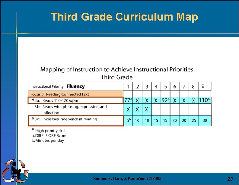 Third Grade Curriculum Map Simmons, Harn, & Kame'enui © 2003 23 