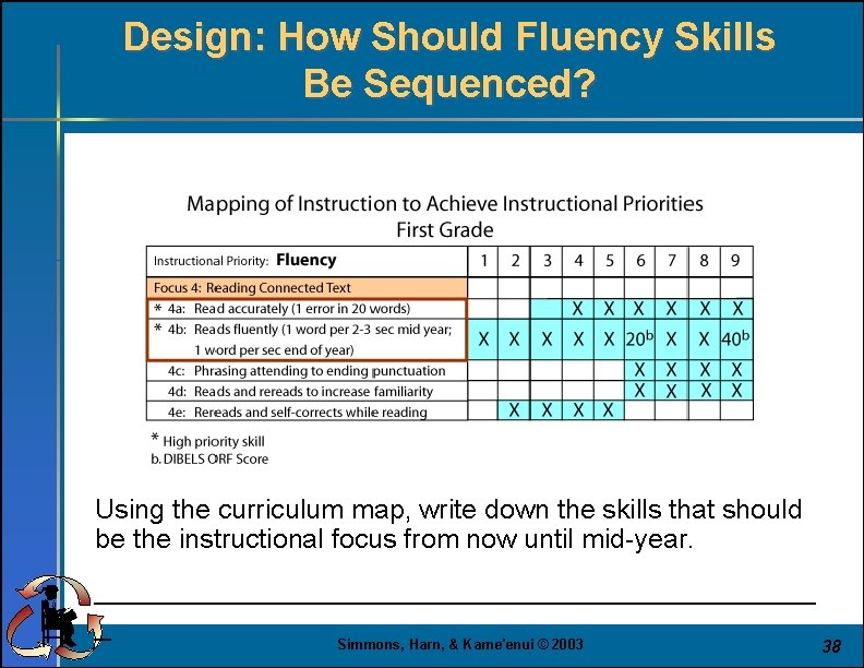 Design: How Should Fluency Skills Be Sequenced? Using the curriculum map, write down the