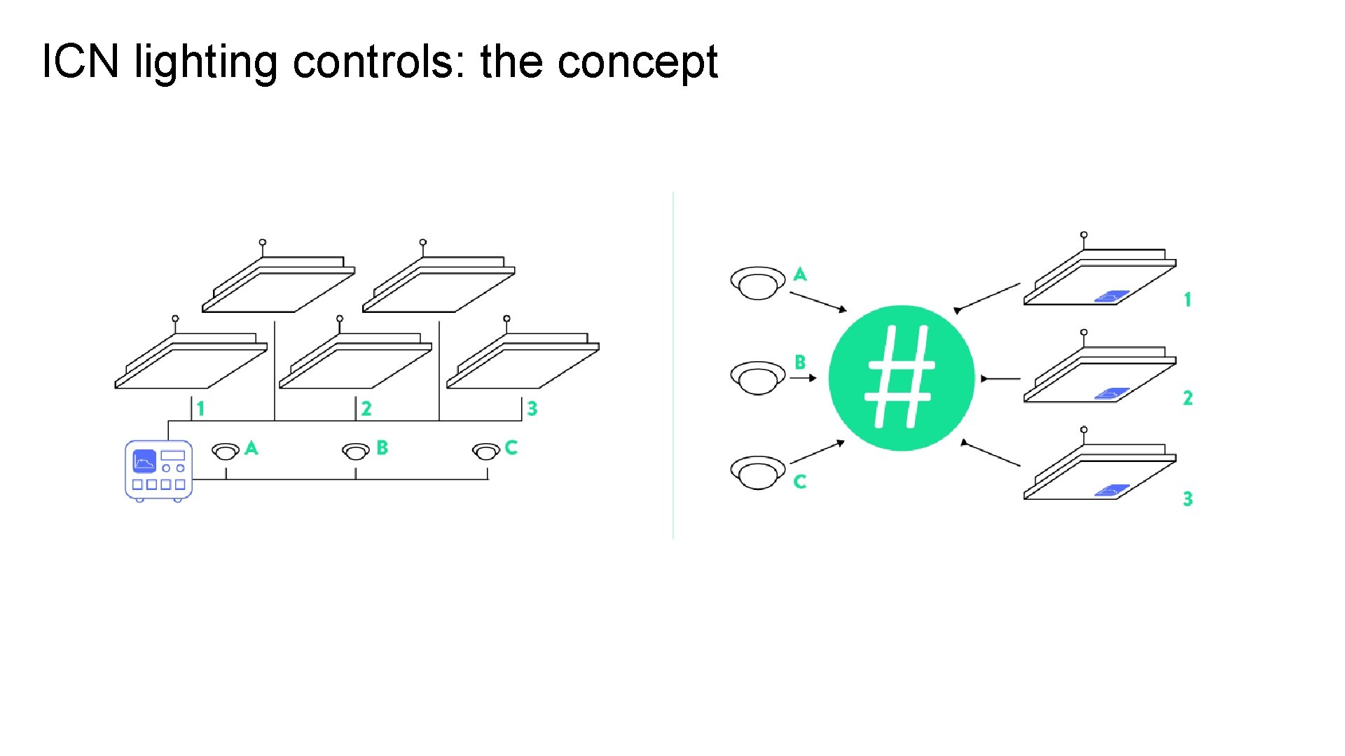 ICN lighting controls: the concept 