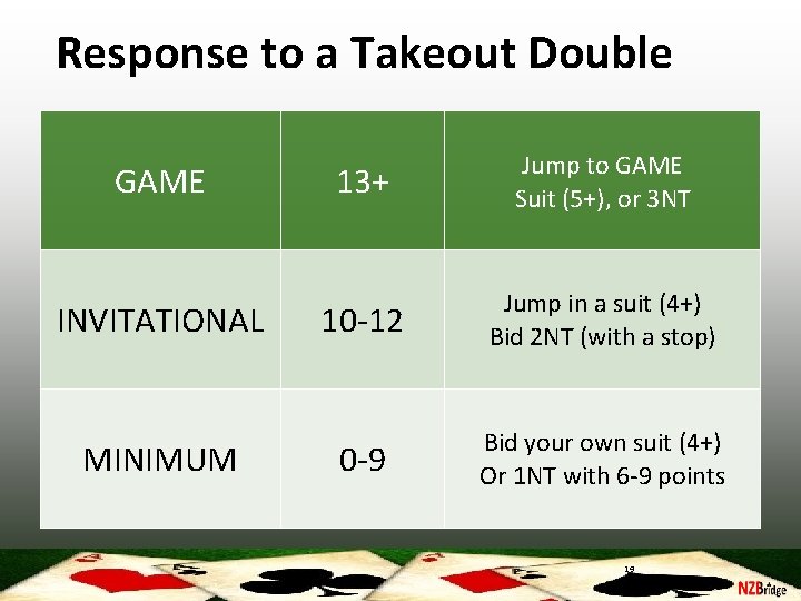 Response to a Takeout Double GAME INVITATIONAL MINIMUM 13+ Jump to GAME Suit (5+),