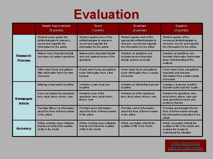 Evaluation Needs Improvement (0 points) Research Process Newspaper Article Accuracy Good (1 point) Excellent