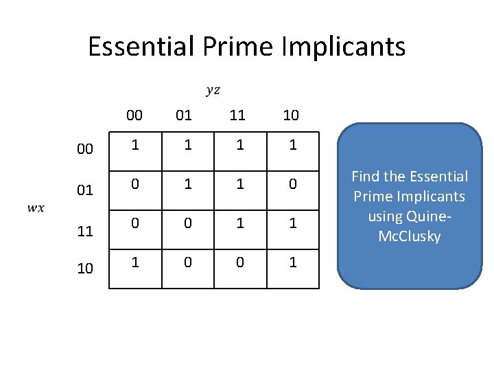 Essential Prime Implicants 00 01 11 10 00 1 1 01 0 11 0
