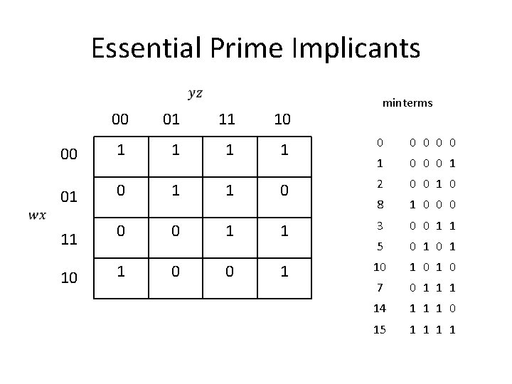 Essential Prime Implicants minterms 00 01 11 10 00 1 1 0 0 0