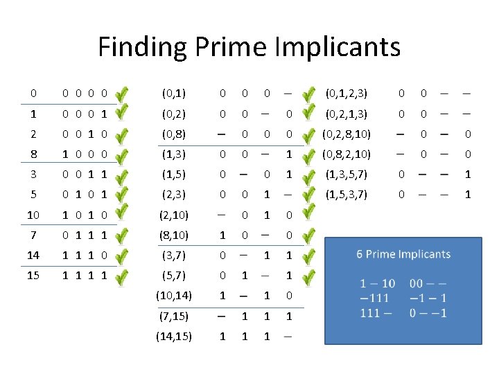 Finding Prime Implicants 0 0 0 (0, 1) 0 0 1 0 0 0